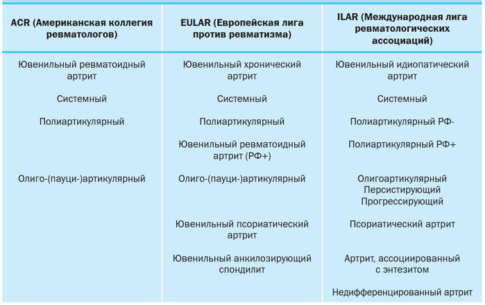 Классификация артритов у детей
