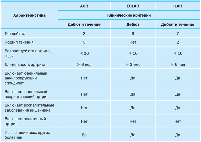 Характеристика ювенильных артритов